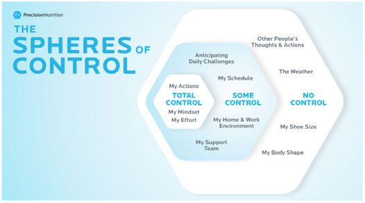 The Spheres of Control